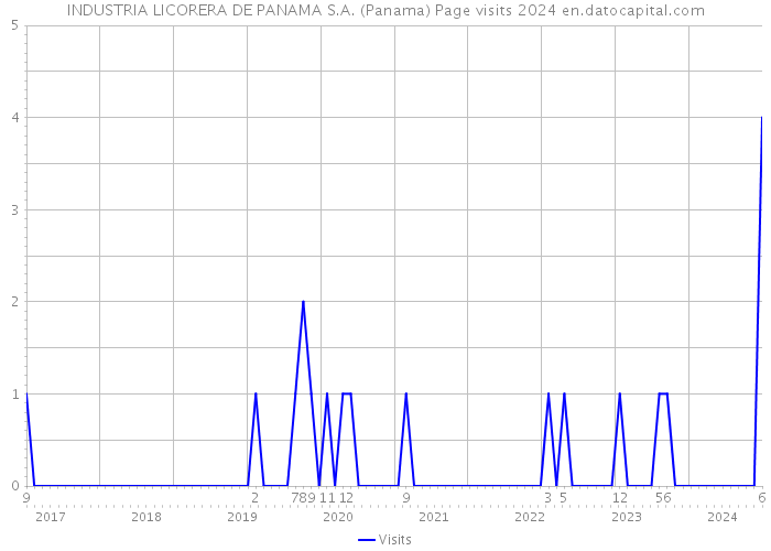 INDUSTRIA LICORERA DE PANAMA S.A. (Panama) Page visits 2024 