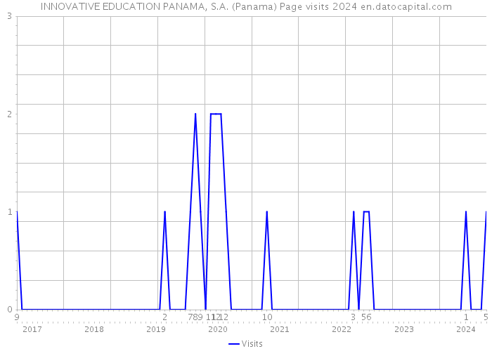 INNOVATIVE EDUCATION PANAMA, S.A. (Panama) Page visits 2024 