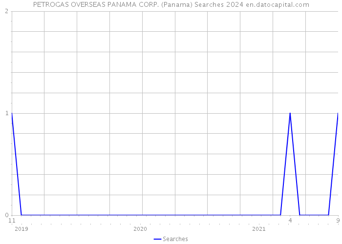 PETROGAS OVERSEAS PANAMA CORP. (Panama) Searches 2024 