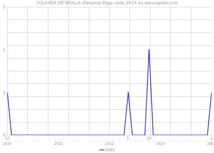 YOLANDA DE SEVILLA (Panama) Page visits 2024 