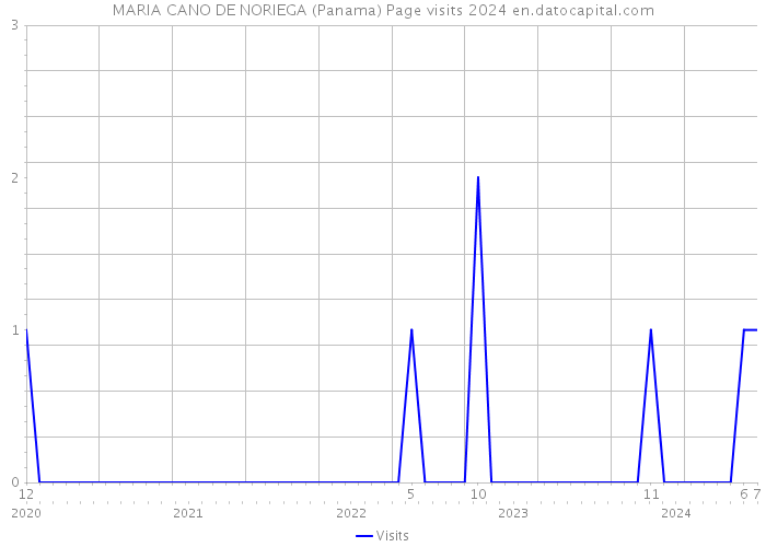 MARIA CANO DE NORIEGA (Panama) Page visits 2024 
