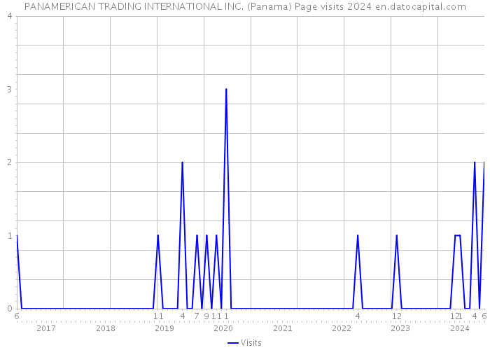 PANAMERICAN TRADING INTERNATIONAL INC. (Panama) Page visits 2024 