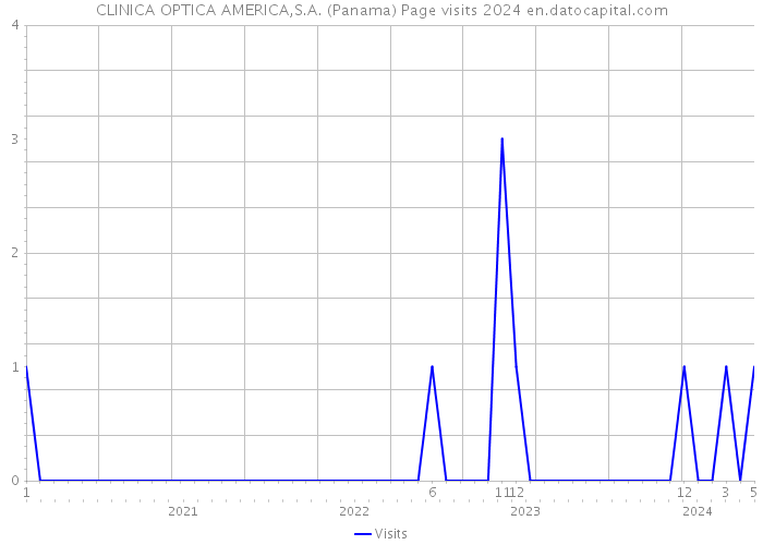CLINICA OPTICA AMERICA,S.A. (Panama) Page visits 2024 