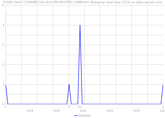 FOUR OAKS COMMERCIAL INCORPORATED COMPANY (Panama) Searches 2024 