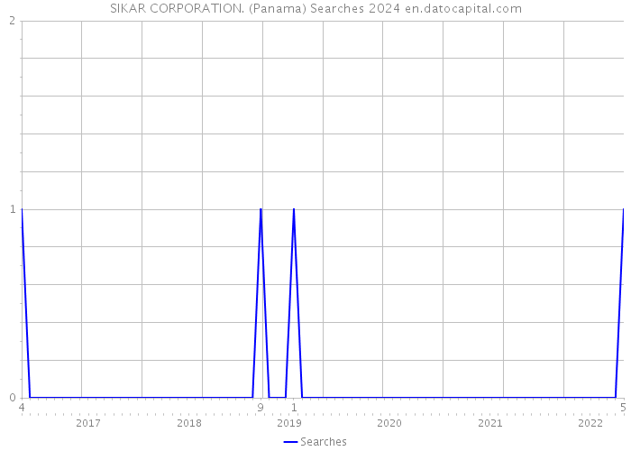 SIKAR CORPORATION. (Panama) Searches 2024 