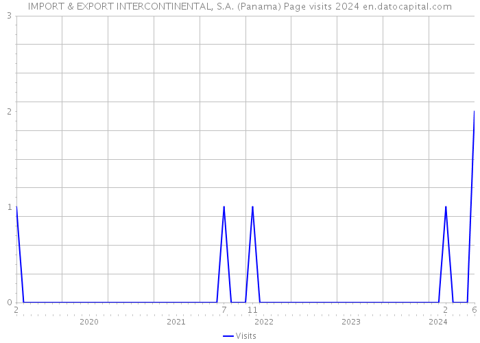 IMPORT & EXPORT INTERCONTINENTAL, S.A. (Panama) Page visits 2024 