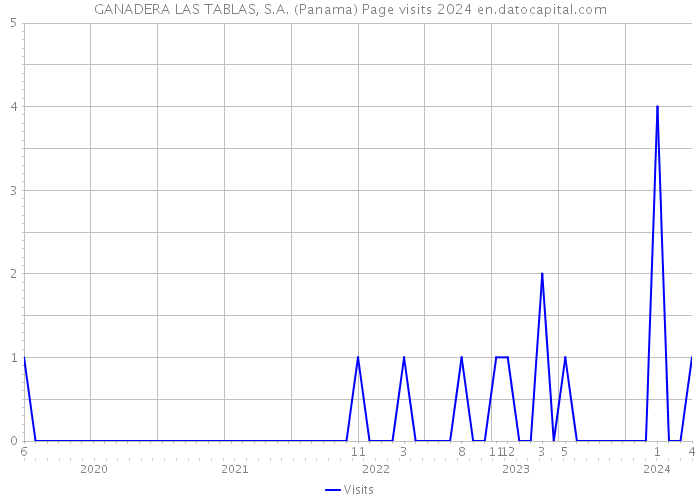 GANADERA LAS TABLAS, S.A. (Panama) Page visits 2024 
