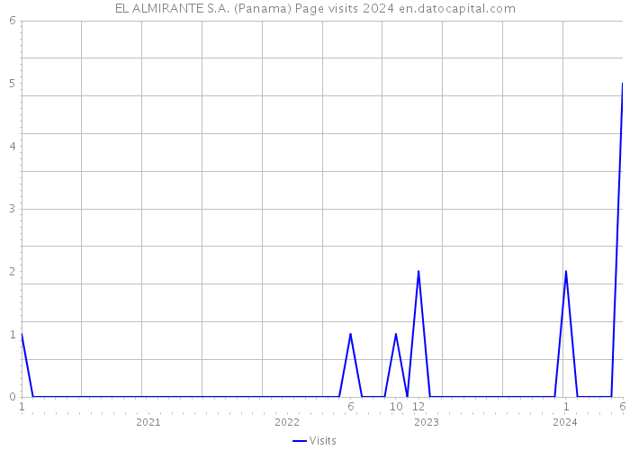 EL ALMIRANTE S.A. (Panama) Page visits 2024 