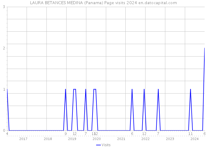 LAURA BETANCES MEDINA (Panama) Page visits 2024 