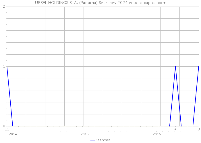 URBEL HOLDINGS S. A. (Panama) Searches 2024 
