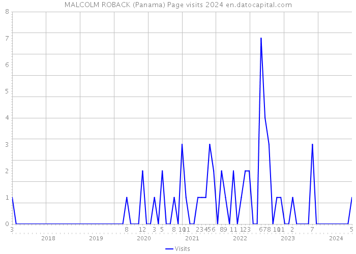 MALCOLM ROBACK (Panama) Page visits 2024 