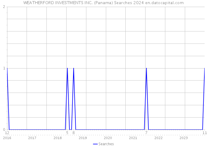 WEATHERFORD INVESTMENTS INC. (Panama) Searches 2024 