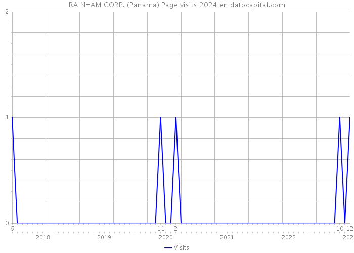 RAINHAM CORP. (Panama) Page visits 2024 