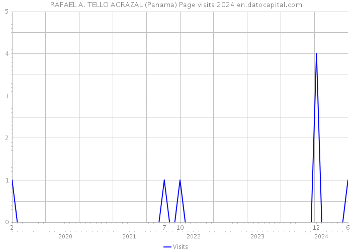 RAFAEL A. TELLO AGRAZAL (Panama) Page visits 2024 