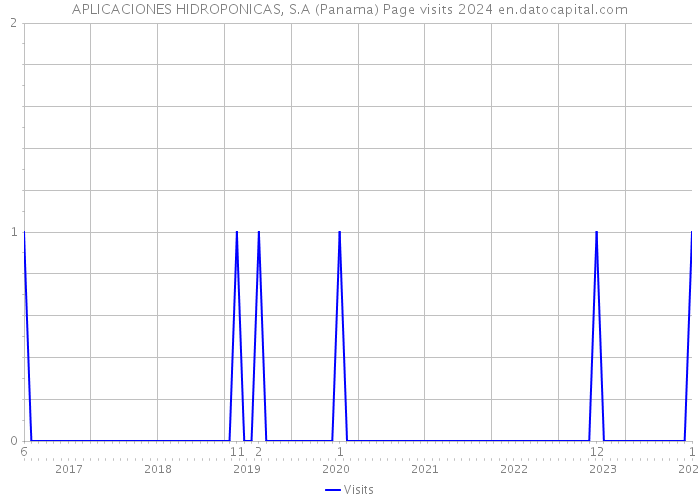 APLICACIONES HIDROPONICAS, S.A (Panama) Page visits 2024 