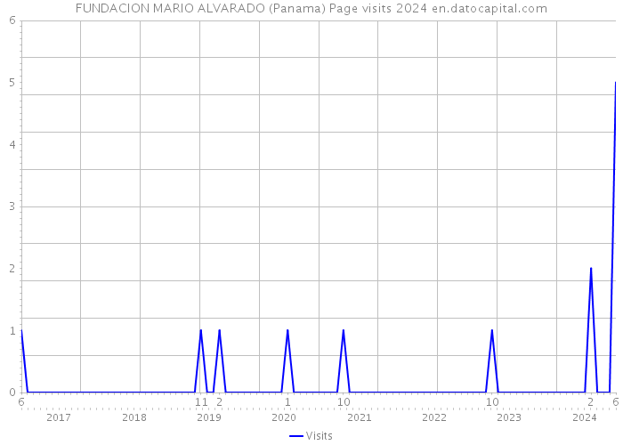 FUNDACION MARIO ALVARADO (Panama) Page visits 2024 