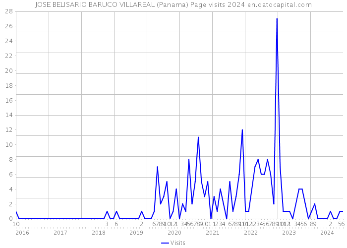 JOSE BELISARIO BARUCO VILLAREAL (Panama) Page visits 2024 