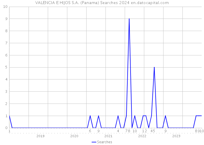 VALENCIA E HIJOS S.A. (Panama) Searches 2024 