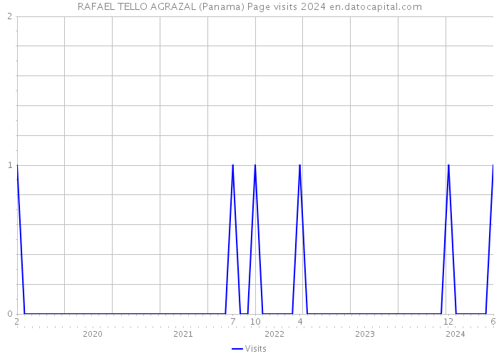 RAFAEL TELLO AGRAZAL (Panama) Page visits 2024 