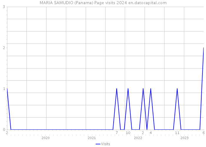 MARIA SAMUDIO (Panama) Page visits 2024 