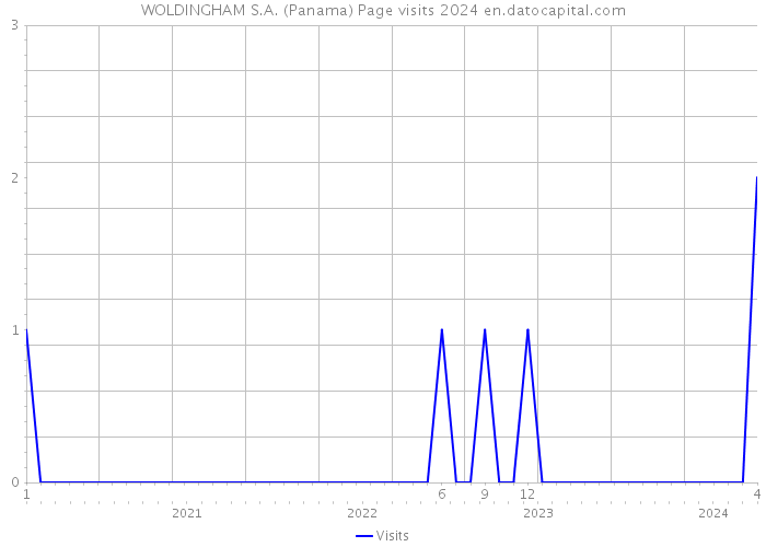 WOLDINGHAM S.A. (Panama) Page visits 2024 