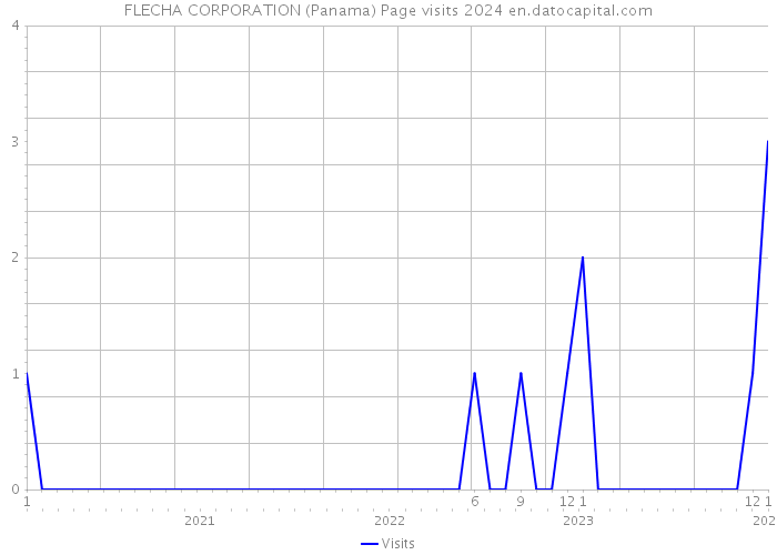 FLECHA CORPORATION (Panama) Page visits 2024 