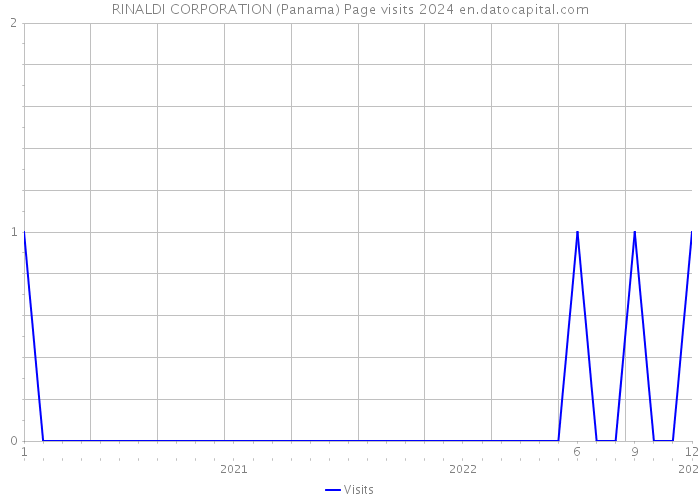 RINALDI CORPORATION (Panama) Page visits 2024 