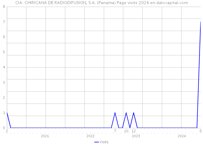 CIA. CHIRICANA DE RADIODIFUSION, S.A. (Panama) Page visits 2024 