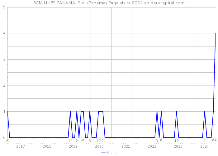 SCM LINES PANAMA, S.A. (Panama) Page visits 2024 