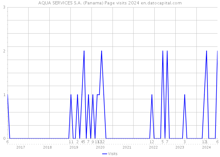 AQUA SERVICES S.A. (Panama) Page visits 2024 