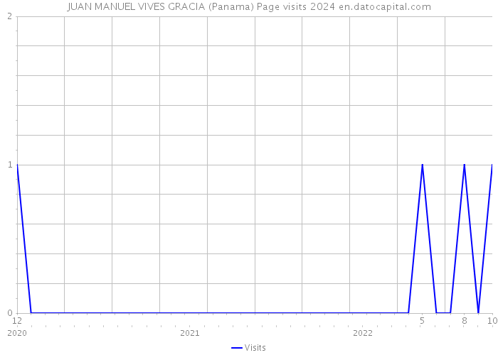 JUAN MANUEL VIVES GRACIA (Panama) Page visits 2024 