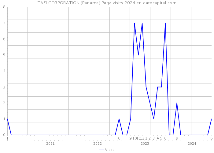 TAFI CORPORATION (Panama) Page visits 2024 
