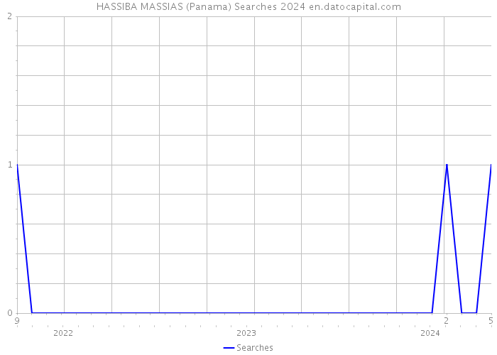 HASSIBA MASSIAS (Panama) Searches 2024 