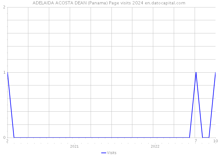 ADELAIDA ACOSTA DEAN (Panama) Page visits 2024 
