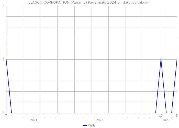 LEASCO CORPORATION (Panama) Page visits 2024 
