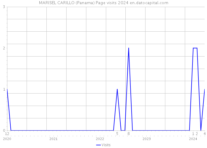MARISEL CARILLO (Panama) Page visits 2024 
