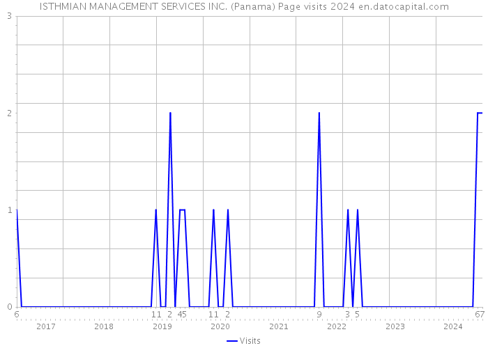 ISTHMIAN MANAGEMENT SERVICES INC. (Panama) Page visits 2024 