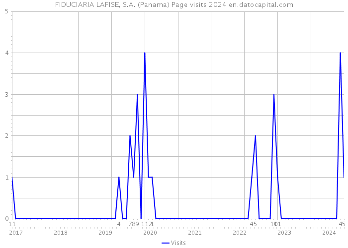 FIDUCIARIA LAFISE, S.A. (Panama) Page visits 2024 