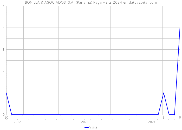 BONILLA & ASOCIADOS, S.A. (Panama) Page visits 2024 