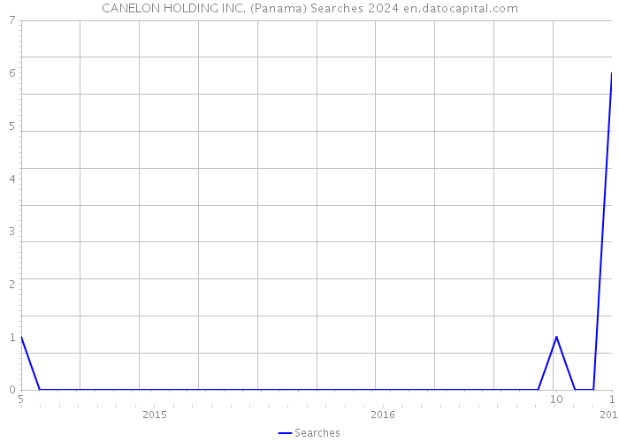 CANELON HOLDING INC. (Panama) Searches 2024 