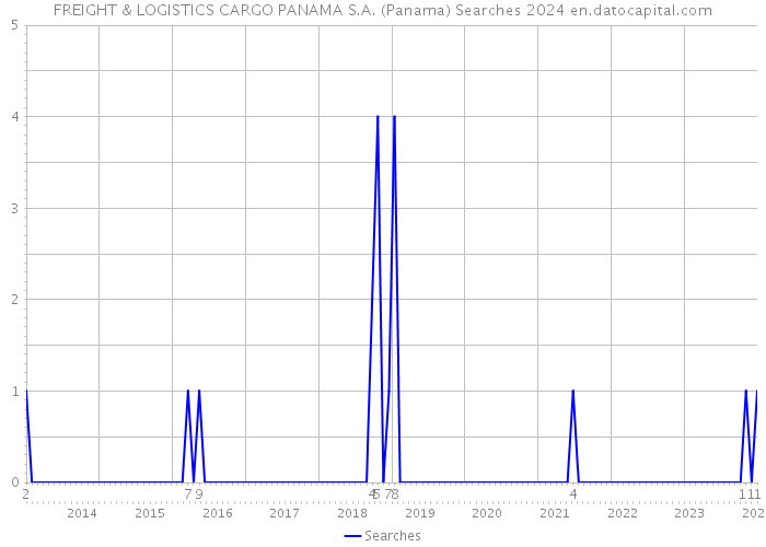 FREIGHT & LOGISTICS CARGO PANAMA S.A. (Panama) Searches 2024 