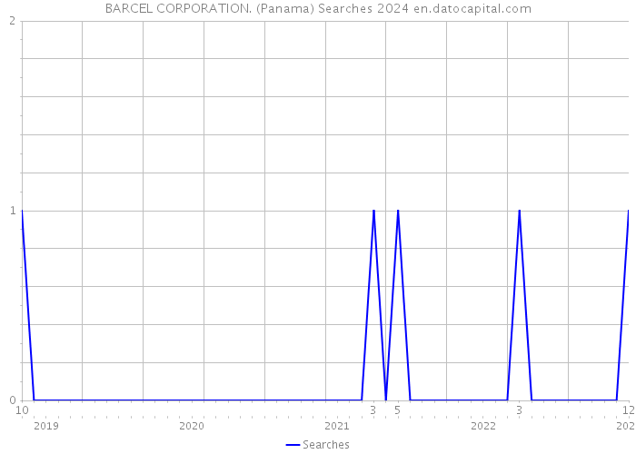 BARCEL CORPORATION. (Panama) Searches 2024 