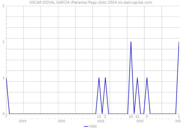 OSCAR DOVAL GARCÍA (Panama) Page visits 2024 