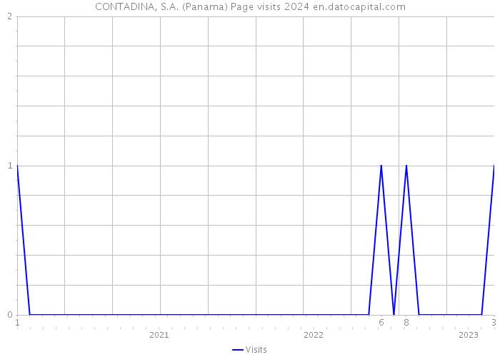 CONTADINA, S.A. (Panama) Page visits 2024 