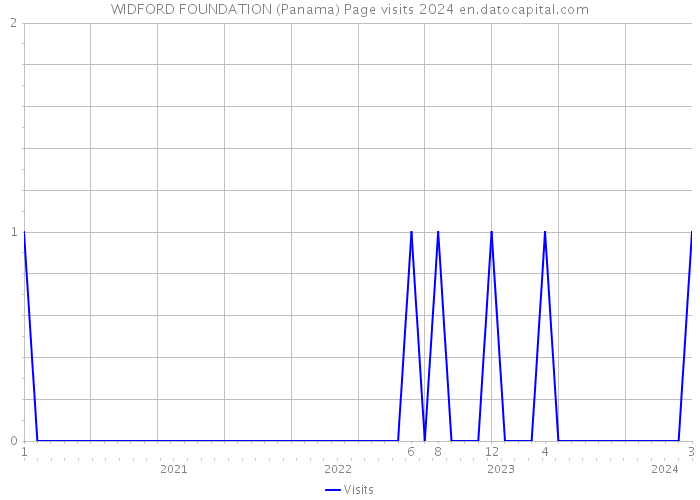 WIDFORD FOUNDATION (Panama) Page visits 2024 