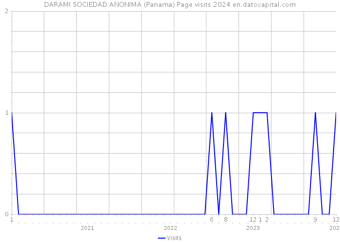 DARAMI SOCIEDAD ANONIMA (Panama) Page visits 2024 
