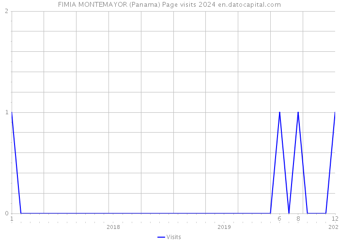 FIMIA MONTEMAYOR (Panama) Page visits 2024 