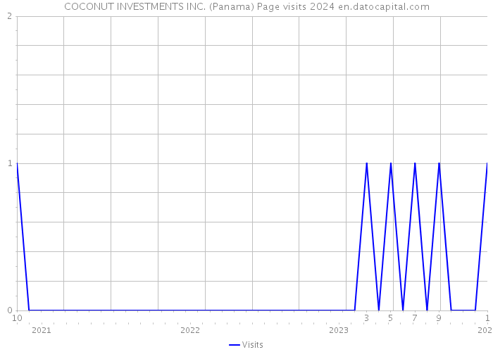 COCONUT INVESTMENTS INC. (Panama) Page visits 2024 