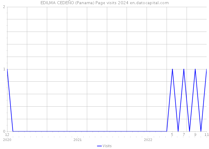 EDILMA CEDEÑO (Panama) Page visits 2024 