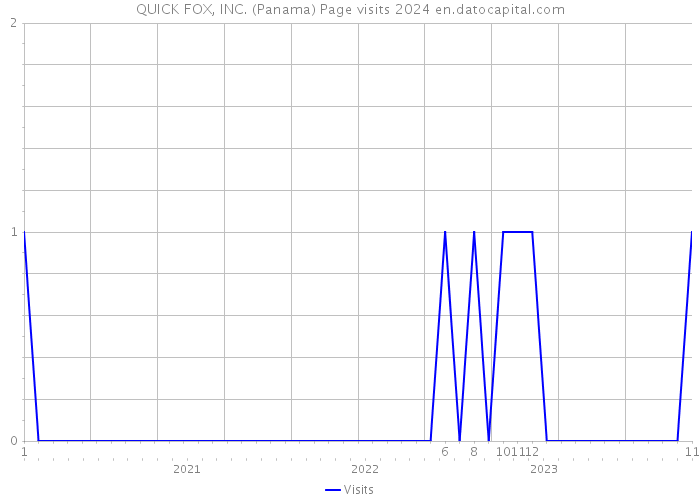 QUICK FOX, INC. (Panama) Page visits 2024 